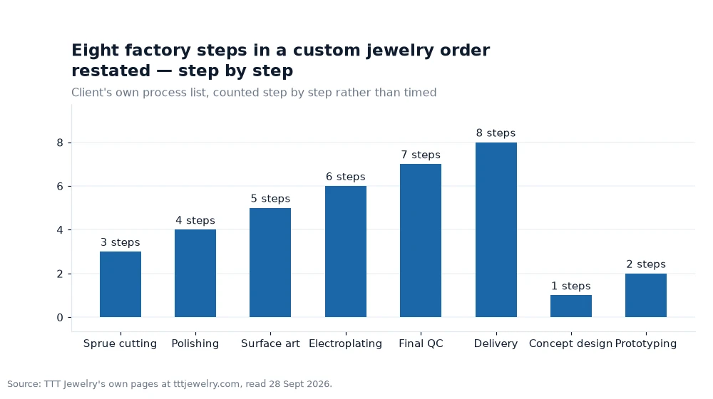 Bar chart: Eight factory steps in a custom jewelry order restated — step by step