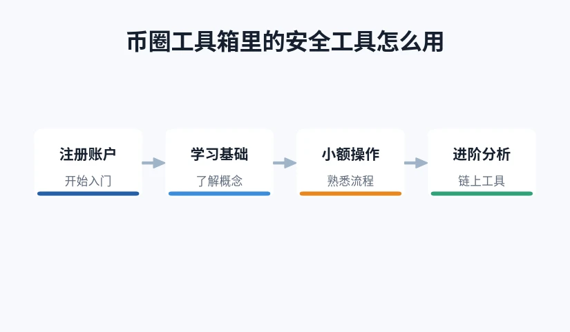 安全工具从入门到进阶的使用步骤示意